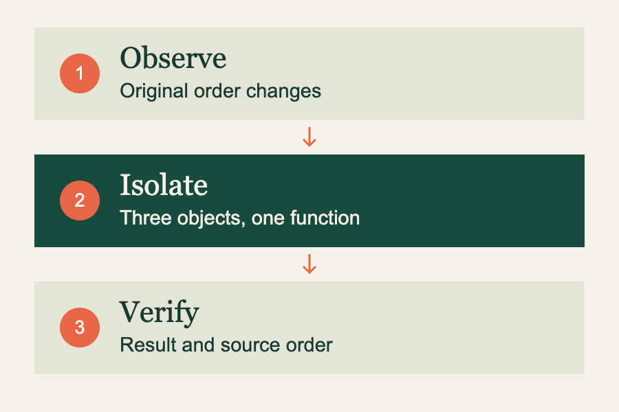 Observe the wrong result, isolate the cause, then check the repair.