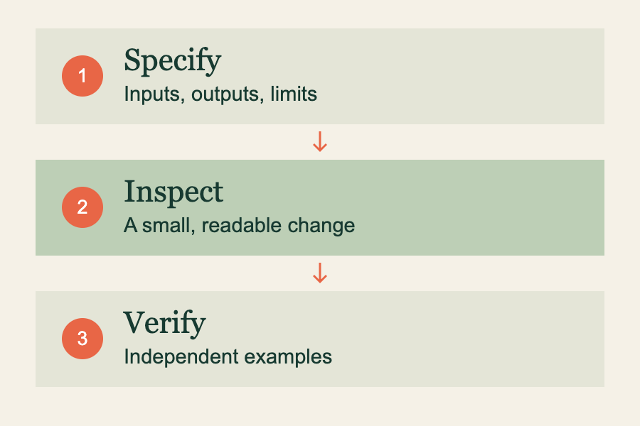 Specify the behavior, inspect the proposed change, and verify the result.