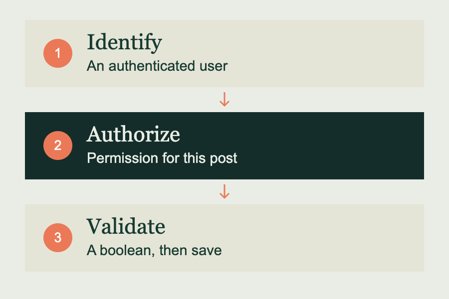 Identify the user, authorize the action, and validate the input before saving.